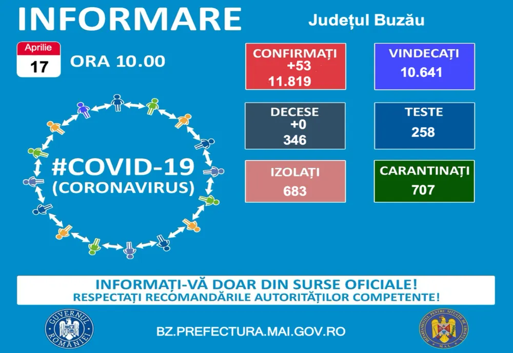 Situația epidemiologică la nivelul județului Buzău la data de 17 aprilie 2021