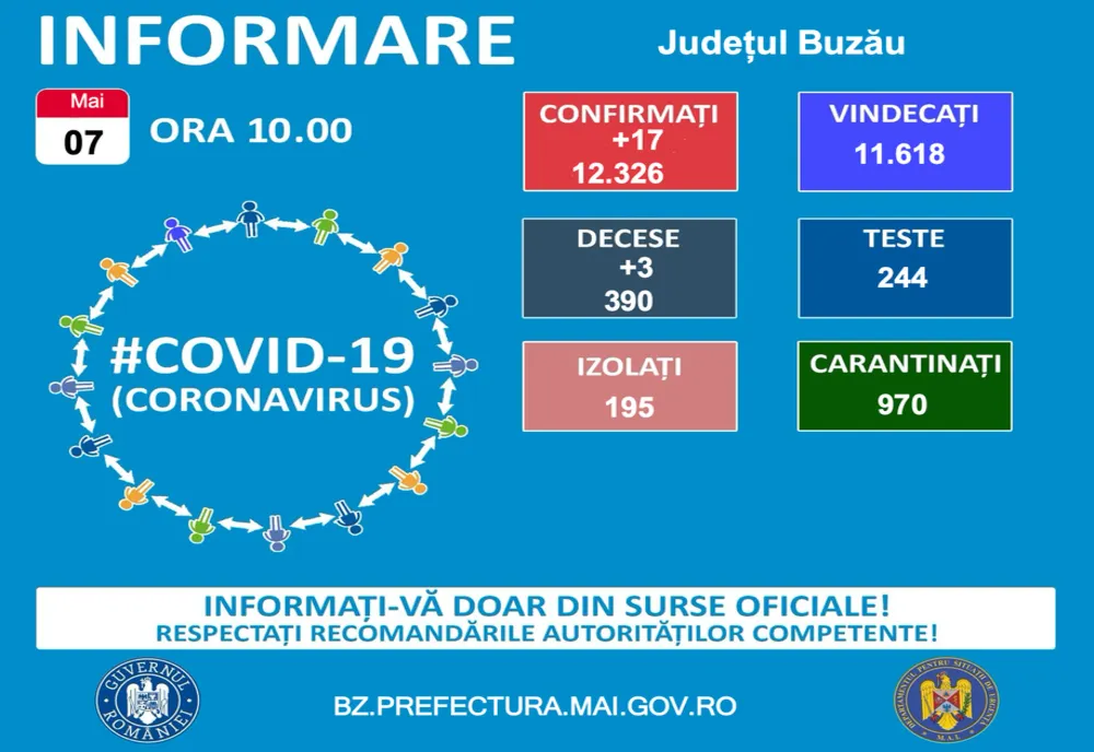 Trei decese și 17 noi cazuri de infectări în județul Buzău