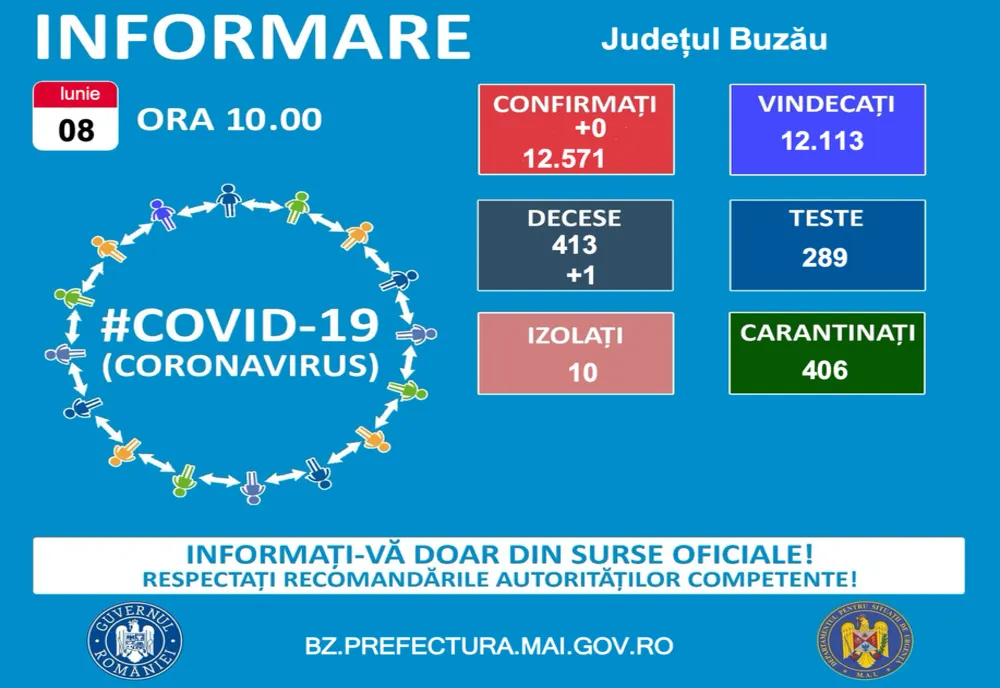 A doua zi fără nicio persoană infectată cu SARS-COV-2 în județul Buzău