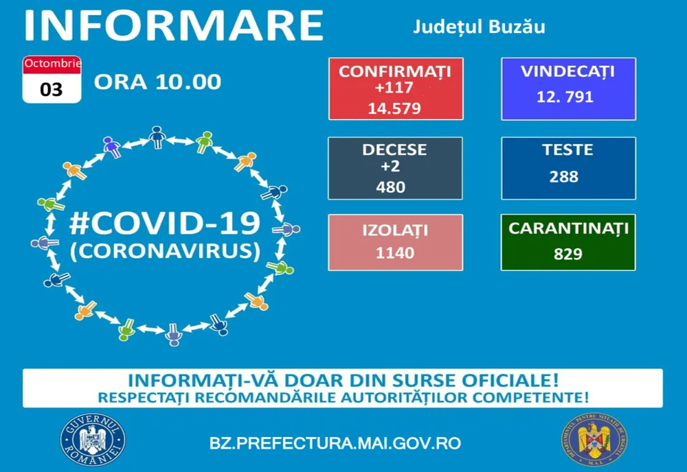 O nouă zi cu peste 100 de cazuri de infectări în județul Buzău