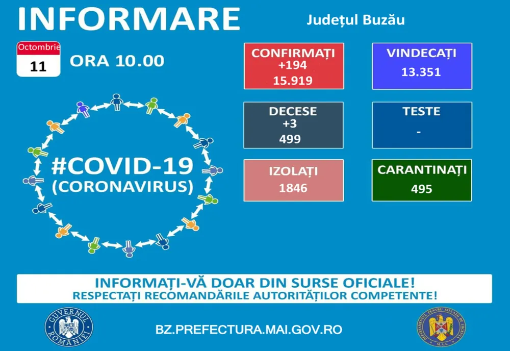 Situația epidemiologică la nivelul județului Buzău la data de 11 octombrie