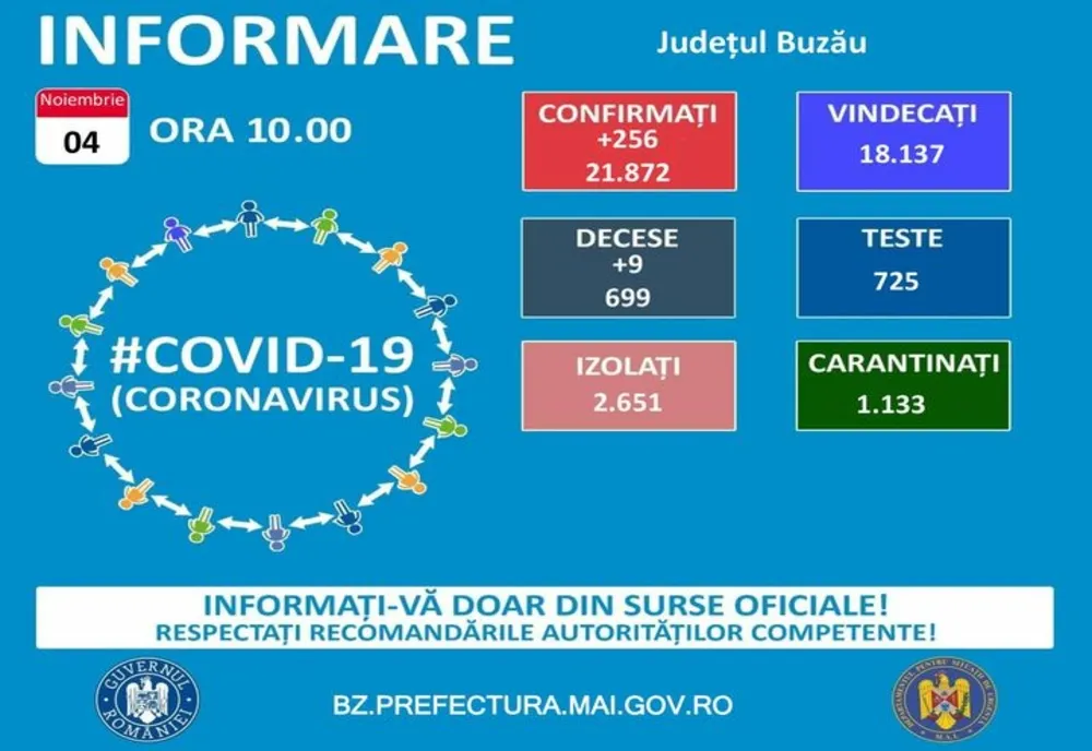 Peste 250 de buzoieni infectați în ultimele 24 de ore