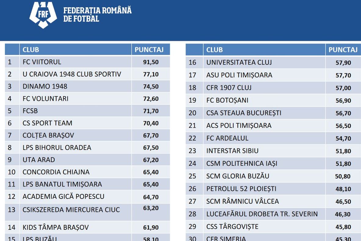 Academia LPS, pe locul 15, în țară