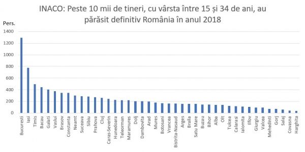 Peste 10 mii de tineri au părăsit definitiv România în anul 2018