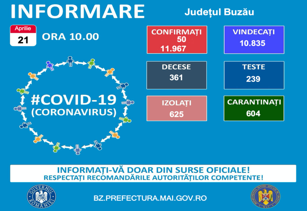 Situația epidemiologică la nivelul județului Buzău la data de 21 aprilie 2021