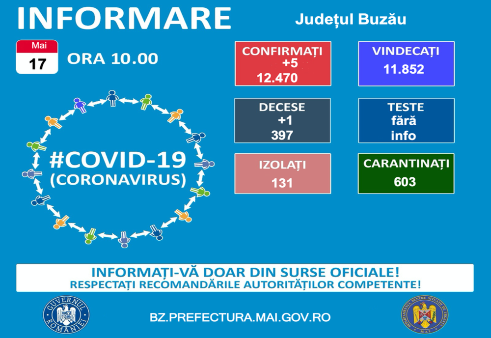 Cele mai puține cazuri noi  de coronavirus, raportate la Buzău, în acest an într-un interval de 24 de ore
