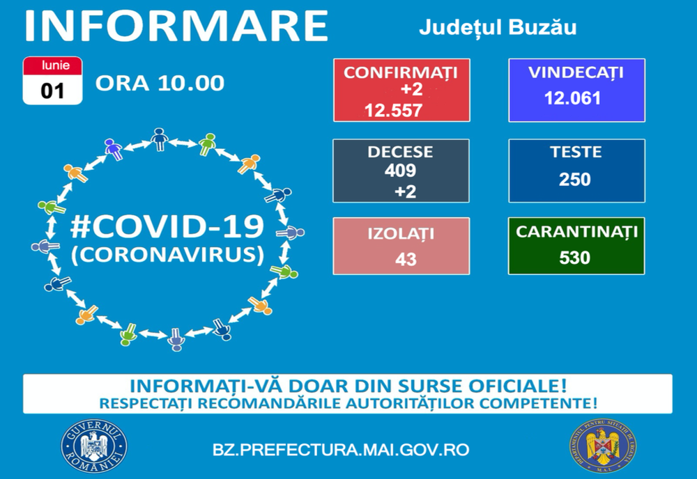 Până pe 31 mai, în județul Buzău au fost confirmate 12.557 cazuri de COVID-19, dintre care 12061 s-au vindecat