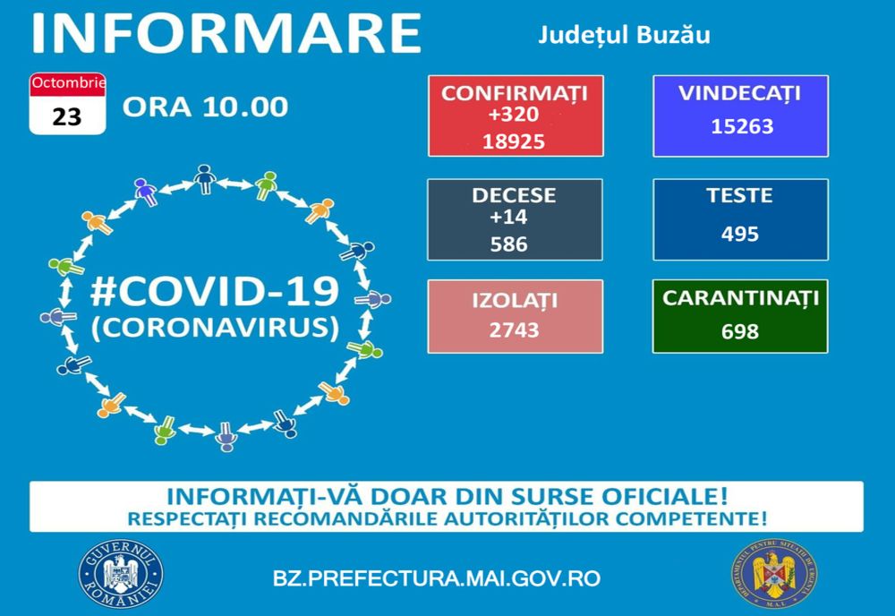 320 cazuri noi și 14 decese în ultimele 24 de ore