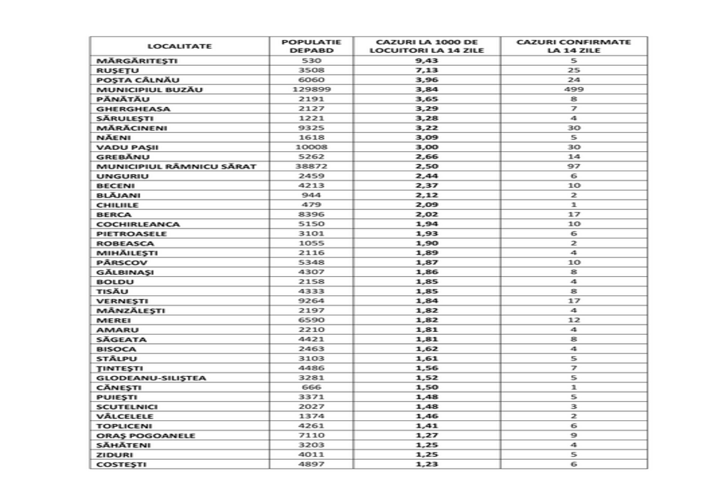 Noi restricții în municipiul Buzău și 7 comune
