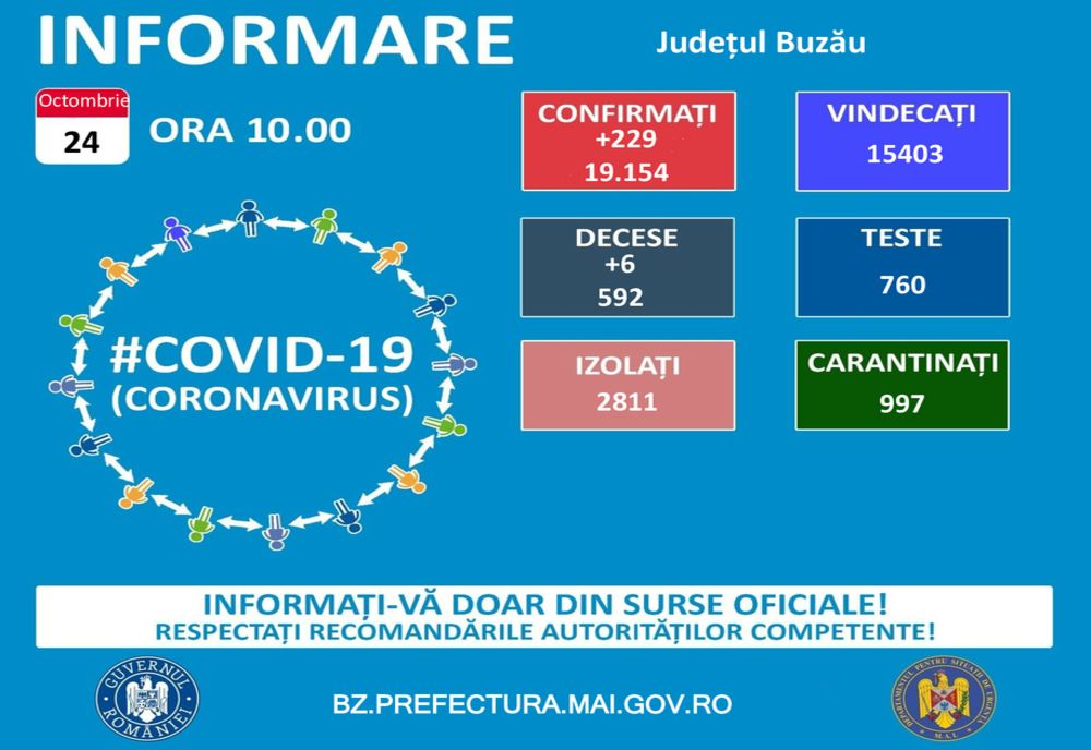 Situația epidemiologică la nivelul județului Buzău la data de 24 octombrie 2021