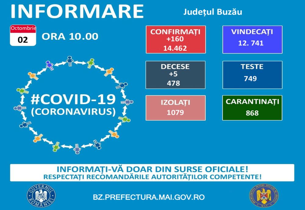 160 cazuri noi de infectări în județul Buzău