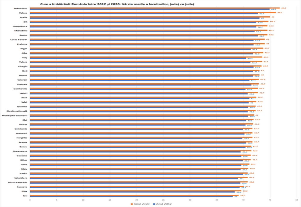 Cele mai îmbătrânite județe ale României