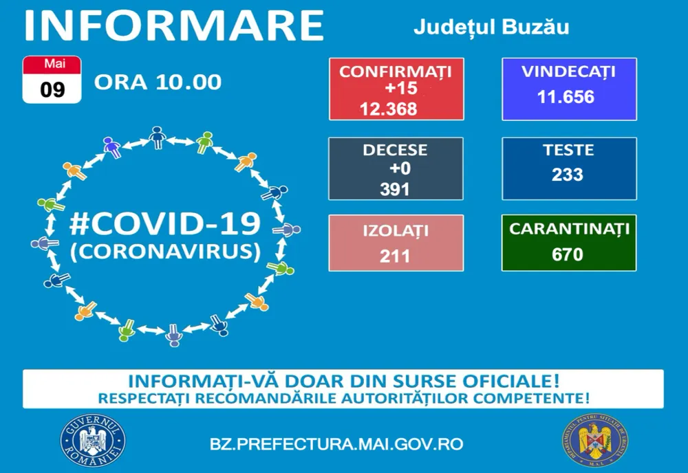 Situația epidemiologică la nivelul județului Buzău la data de 9 mai 2021