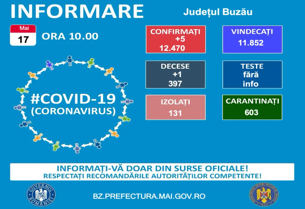Cele mai puține cazuri noi de coronavirus, raportate la Buzău, în acest an într-un interval de 24 de ore