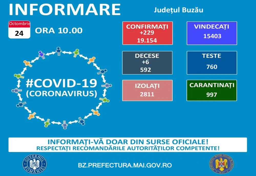 Situația epidemiologică la nivelul județului Buzău la data de 24 octombrie 2021