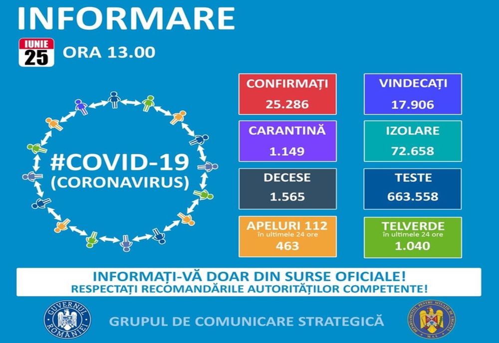Cifre uluitoare. 24 de buzoieni diagnosticați cu COVID în ultimele 24 de ore