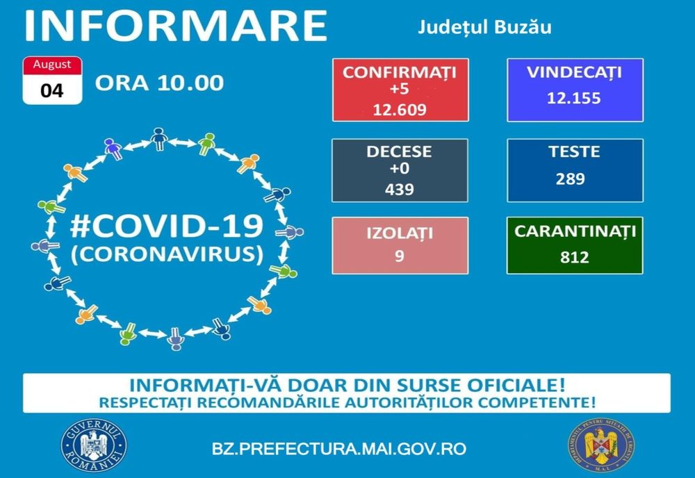 Cinci cazuri confirmate în județul Buzău în ultimele 24 de ore