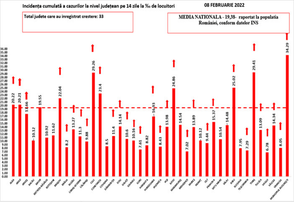 Bilanț coronavirus 8 februarie: 36.269 cazuri noi și 193 decese
